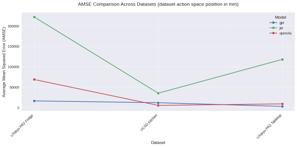 AMSE across datasets with the action space unit in millimeters